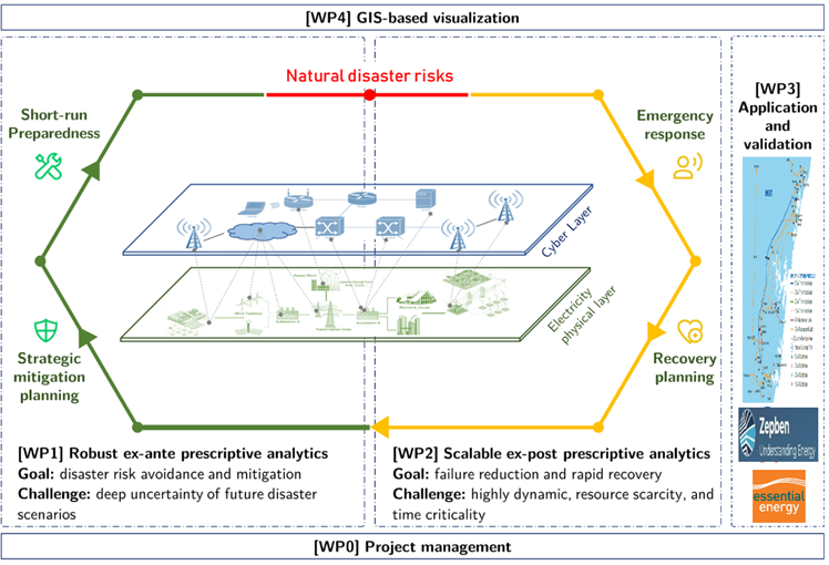 Building resilience to cyber-physical power systems (CPPS) under climate-related disasters